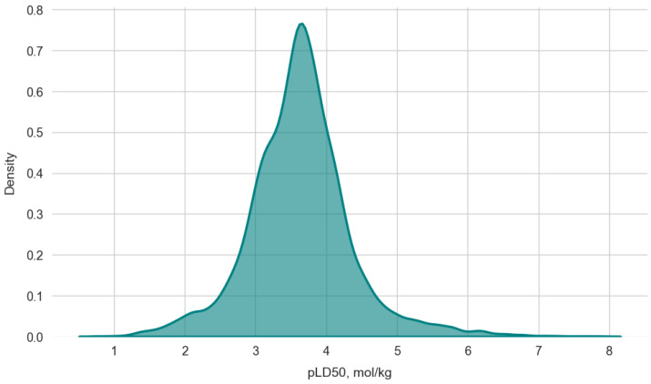Kernel density estimation of pLD50 values (mol/kg) for all compounds in the dataset.