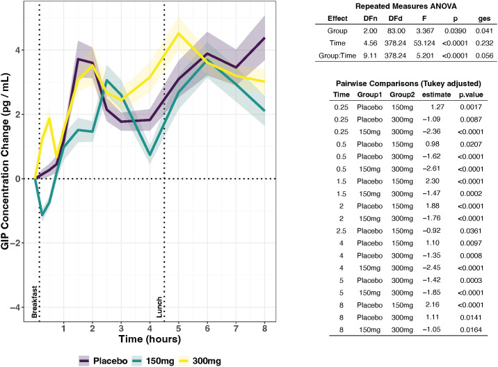 Line graph showing GIP concentration change over eight hours for three groups: placebo (purple), 150 mg (teal), and 300 mg (yellow) with shaded confidence intervals. Two vertical dashed lines mark breakfast at zero hours and lunch at five hours. Placebo and 300 mg groups peak higher than 150 mg post-breakfast and lunch. Repeated measures ANOVA and Tukey-adjusted pairwise comparisons table to the right details significant differences between groups and time points, with p values for each comparison. Legend at bottom displays color-coded group labels.