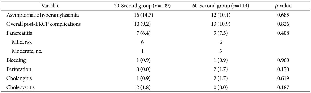 Post-Endoscopic Retrograde Cholangiopancreatography Complication