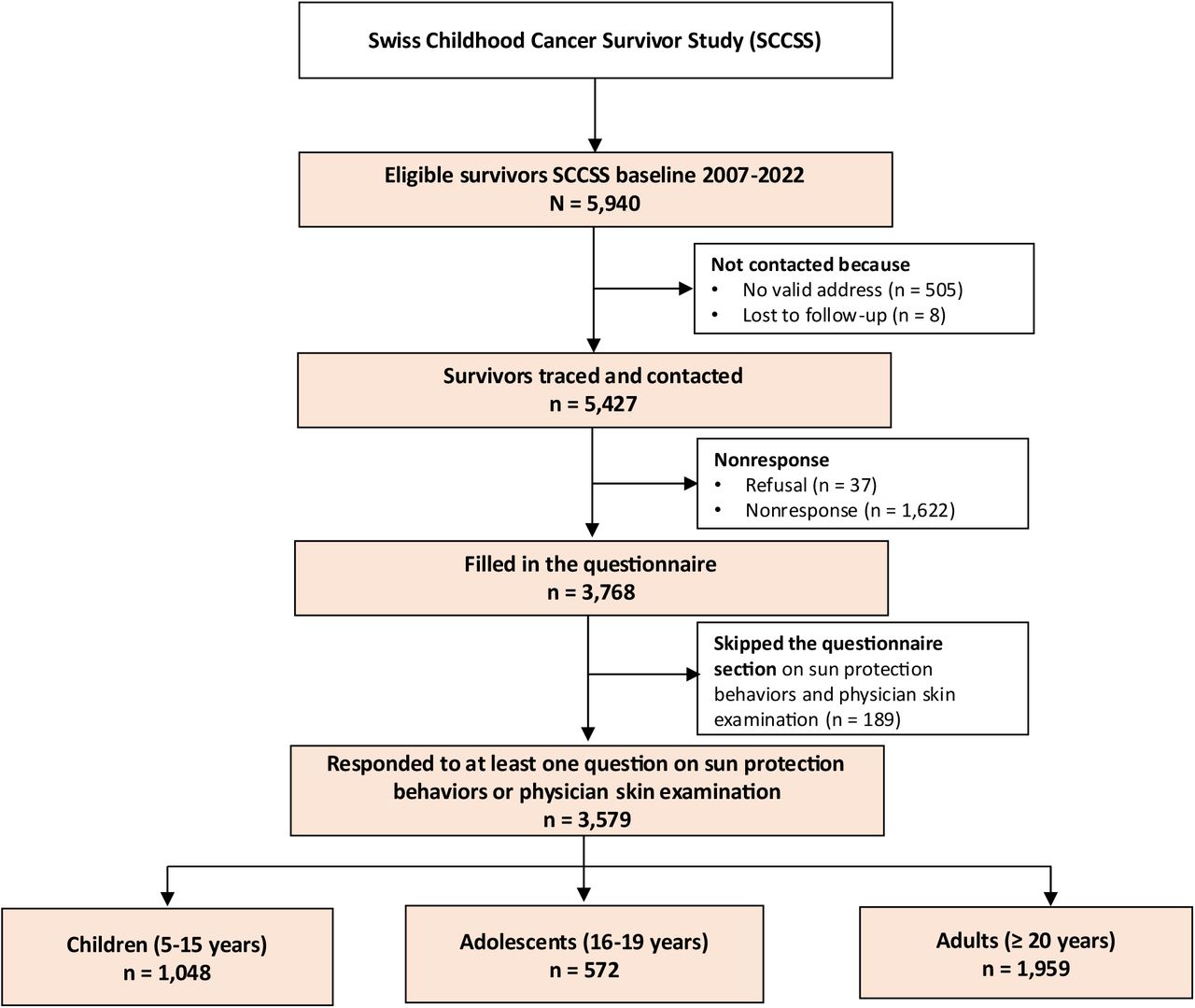 Study population tree of the SCCSS study on sun protection behaviors and physician skin examination