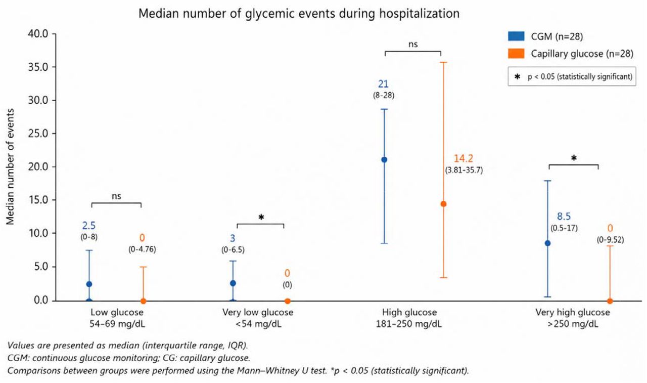 Median number of glycemic events during hospitalization.