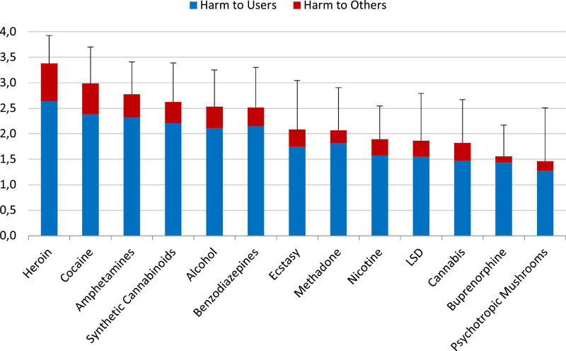 Average overall harm of the evaluated 13 substances (mean values and standard deviations) as assessed by the user cohort 1 on a scale from 0 (“not harmful”) to 4 (“extremely harmful”), shown as harmful to users and harmful to others. The relative contribution of the 5 dimensions (Supplementary Figure 1; Table 1) had been weighted by user cohort 2. Especially valid were the ranks of the core group of substances: nicotine, cannabis, cocaine, alcohol, heroin, methadone, and amphetamines (see Data analysis and statistics). Supplementary Figure 17 shows also the results for the excluded substances.