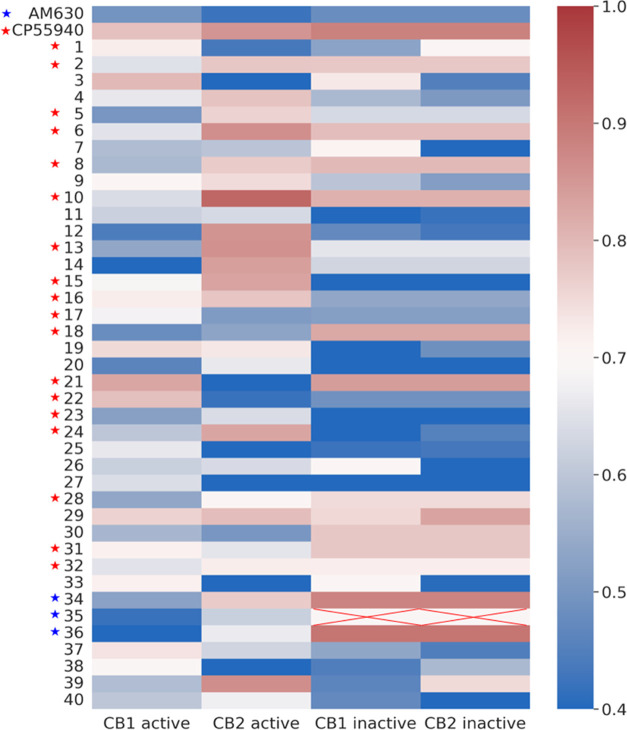 Calculated correlation coefficients for control and experimental compounds. Blue stars represent compounds that are evaluated as antagonists in functional assays, and red stars represent compounds that are evaluated as agonists in functional assays. The cell with cross means that the value is unavailable.