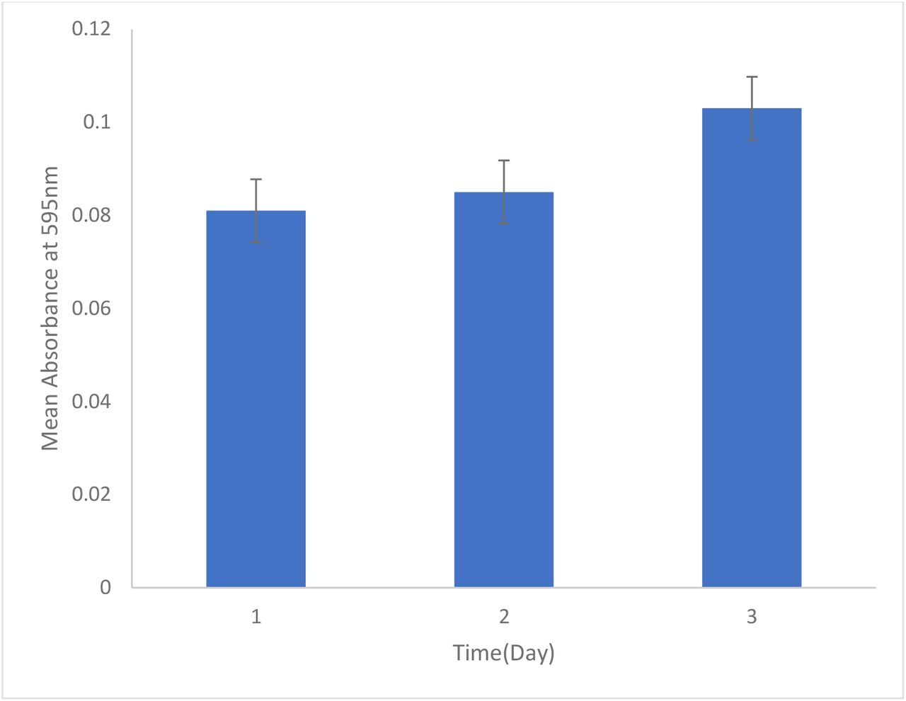 Level of biofilm formed by P.aeruginosa in microplates with respect to time