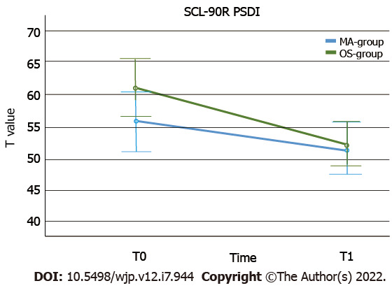 Positive Symptom Distress Index over time and between groups (error bars represent 95%CI). MA: Methamphetamine; OS: Other substances; SCL-90-R: Positive symptom distress index.