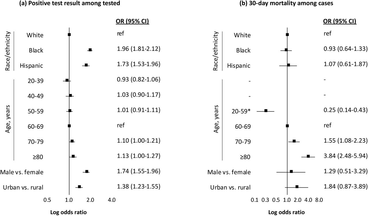 Adjusted associations with testing positive for Covid-19 and subsequent 30-day mortality as of May 4, 2020Abbreviations: OR, odds ratio; CI, confidence interval. Notes: Both models conditioned on site of care and adjusted for baseline comorbidity (asthma, cancer, chronic kidney disease, chronic obstructive pulmonary disease, diabetes mellitus, hypertension, liver disease, vascular disease), substance use (alcohol consumption, alcohol use disorder, smoking status), and medication history (angiotensin converting enzyme inhibitor, angiotensin II receptor blocker). *Low number of mortality events in age groups 20-39 (0 events) and 40-49 (3 events) thus grouped with 50-59 (23 deaths).