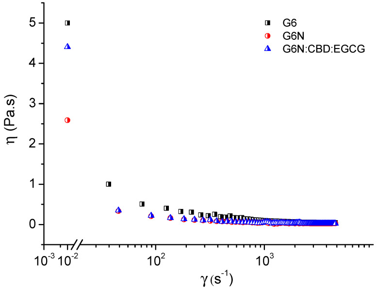 Viscosity as a function of the shear rate of G6, G6N, and G6N:CBD:EGCG formulations at 25 °C.