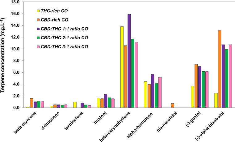 Terpenes oils profiles. Terpenes contents of CBD-rich CO, CBD:THC 1:1 ratio CO; CBD:THC 2:1 ratio CO and CBD:THC 3:1 ratio CO
