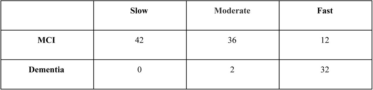 B Number of MCI and dementia patients in each subtype for prediction at m48 using 12 months of data