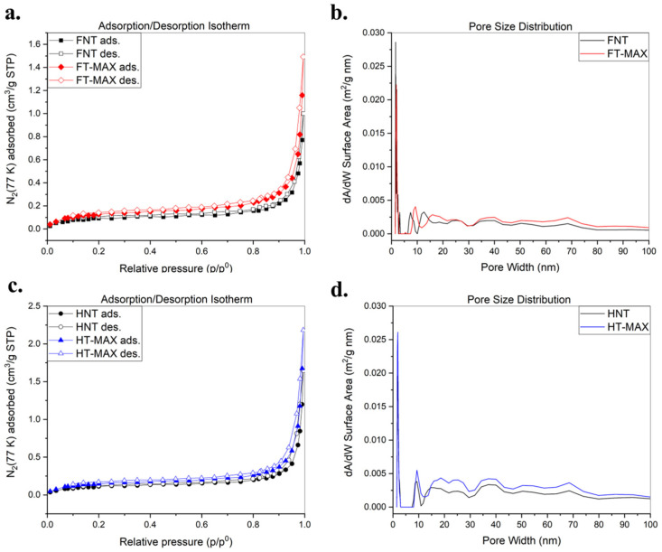 Adsorption/desorption isotherms of treated and untreated flax samples (a) and hemp samples (c); pore size distribution of treated and untreated flax samples (b) and hemp samples (d) derived from the N2 adsorption data isotherms, calculated by fitting the NL-DFT model.