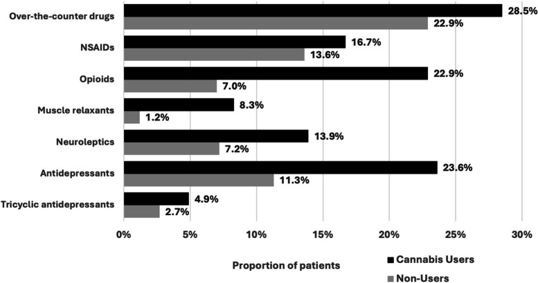 Distribution of daily pain medication use among patients with chronic musculoskeletal pain presenting to the orthopaedic clinic; NSAIDS: Non-steroidal anti-inflammatory drugs