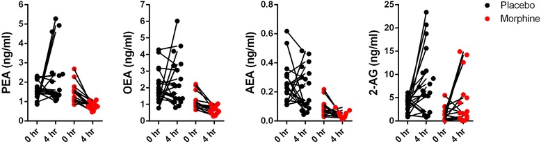 Trajectories of serum NAE and endocannabinoid levels. Levels of serum PEA, OEA, AEA, and 2-AG levels for each patient at baseline and 4 h after TKA surgery