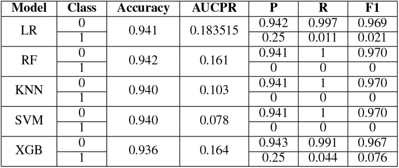 Performance metrics for different models.
