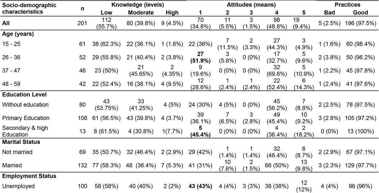 Knowledge, attitude and practices towards female genital schistosomiasis by socio-demographic characteristics of community women in Kifua II village