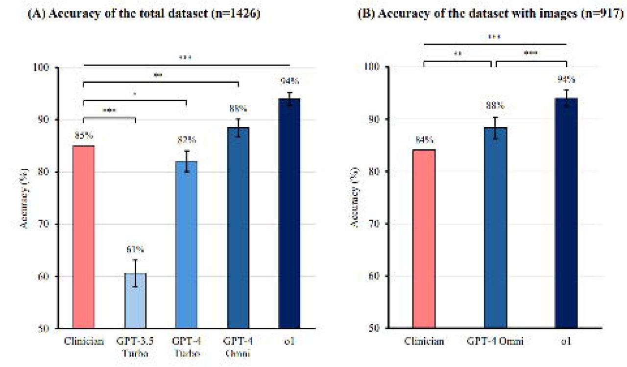 Overall performance of the GPT models(A) Accuracy of the models across the entire dataset (n = 1,426). Clinicians achieved an accuracy of 85.0%, while GPT-3.5 Turbo, GPT-4 Turbo, GPT-4 Omni, and o1 achieved accuracies of 60.6%, 82.1%, 88.4%, and 94.3%, respectively. Statistical comparisons showed that GPT-4o and o1 significantly outperformed clinicians (**P < .01; ***P < .001), while GPT-3.5 Turbo and GPT-4 Turbo performed significantly worse (***P < .001; *P < .05). Error bars represent 95% confidence intervals. (B) Accuracy of models for the dataset subset with images (n = 917). Clinicians achieved an accuracy of 84.1%, while GPT-4o achieved 88.3%, significantly surpassing clinicians (**P < .01). o1 demonstrated an accuracy of 93.9%, significantly outperforming both clinicians and GPT-4o (***P < .001 for both). Error bars represent 95% confidence intervals. GPT-4, Generative Pre-trained Transformer 4