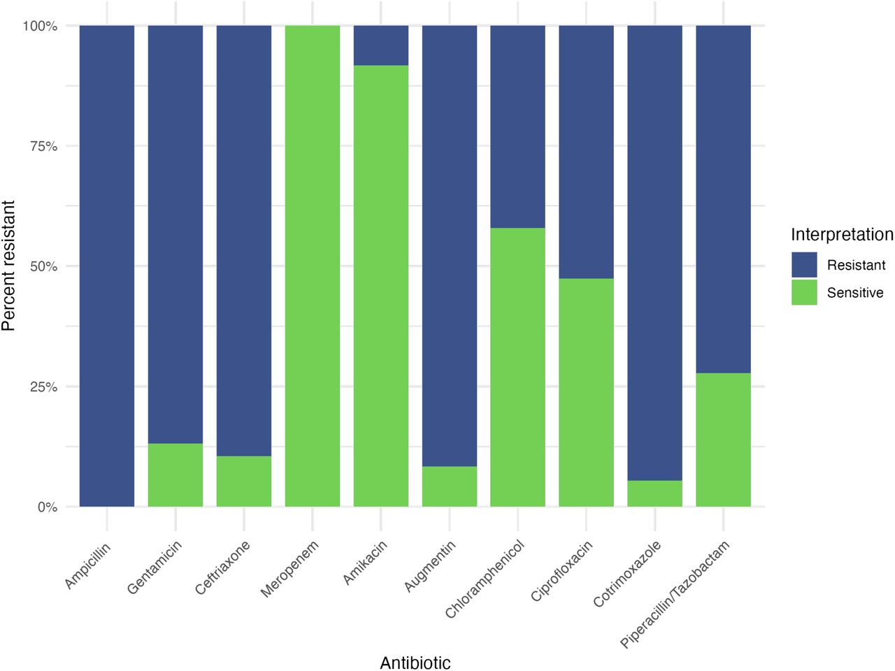 Antibiotic resistance patterns from neonatal sepsis Klebsiella isolates.