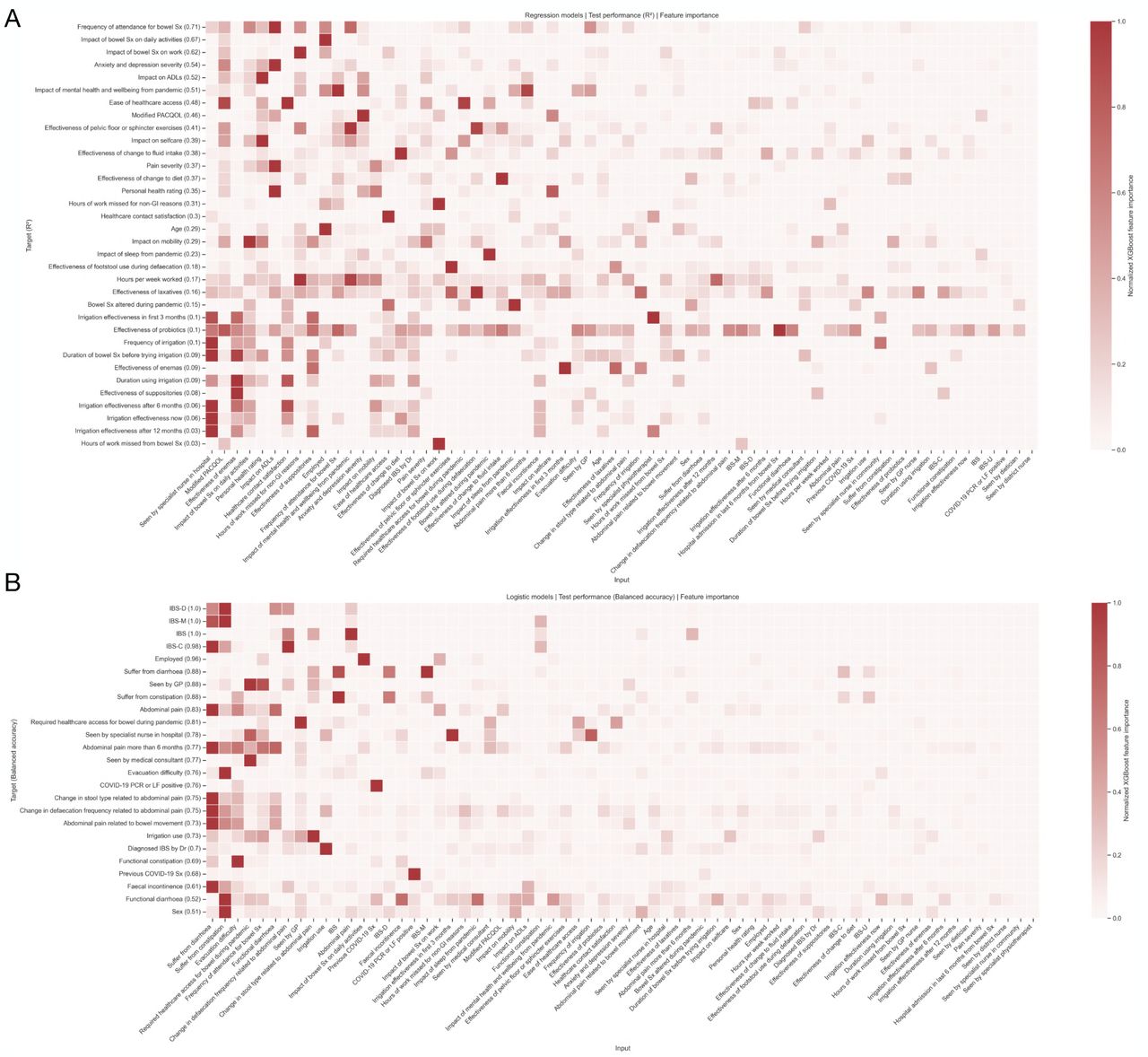 Machine model performances and feature importance heatmaps.Heatmaps of a) regression and b) classification machine models, where the target is shown on the y-axis, and the input feature is shown across the x-axis. In regression models (a), the y-axis target order is per the out-of-sample R2 performance, whereas in classification models (b), the order is by out-of-sample balanced accuracy (bracketed values). Input features across the x-axes are coloured by the XGBoost feature importance index, with darker squares more important in target prediction. The X-axis is sorted by mean-feature importance: features with higher mean importance scores in predicting the y-axis target tend to the left side of the heatmap.