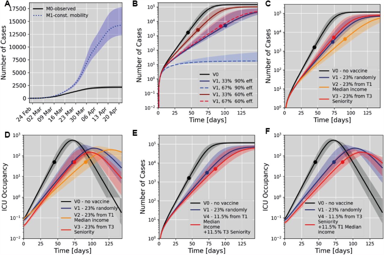 Scenario simulations for a partition based on median income. All subsets A,B,C and E show the total number of infected cases (i.e the sum of compartments I, Ui, and Ur. A) Influence of the mobility pattern on the total number of infected cases during the first wave (sum of reported and unreported cases) modelling either no change in mobility (no lockdown scenario, M1) or the observed scenario (MO) is shown. B) Simulation of simulated vaccination effects if a specific percentage of all citizens was randomly selected for vaccination at given efficacy (V1). We compare this to the scenario of no vaccine (V0). * Here vaccination of different population fractions at either 60% or 90% efficacy to prevent SARS-CoV-2 transmission were modelled. Median values (lines) and 95% confidence bounds (shaded) are shown. C) Simulation of future vaccination effects based on a partition according to median income. Scenario V2 models vaccination of 23% of all citizens selected from the tertile with the lowest median income (T1). Scenario V3 models vaccination of 23% of all citizens selected from the tertile with the highest share of senior residents (T3). In C-E we model 90% vaccine efficacy (transmission and severe COVID-19) and compare with scenarios V0 and V1. Dots indicate the time of reaching a 50% ICU occupancy. D) Temporal evolution of ICU occupancy for the scenarios modelled in C. E) Simulation of a mixed vaccination strategy giving equal priority to senior citizens and mobile population groups. F) Temporal evolution of ICU occupancy for the scenarios modelled in E).