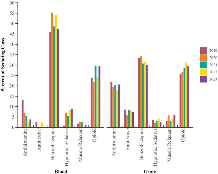 Percent positivity by drug class for all cases containing sedating substances in blood and urine by year.