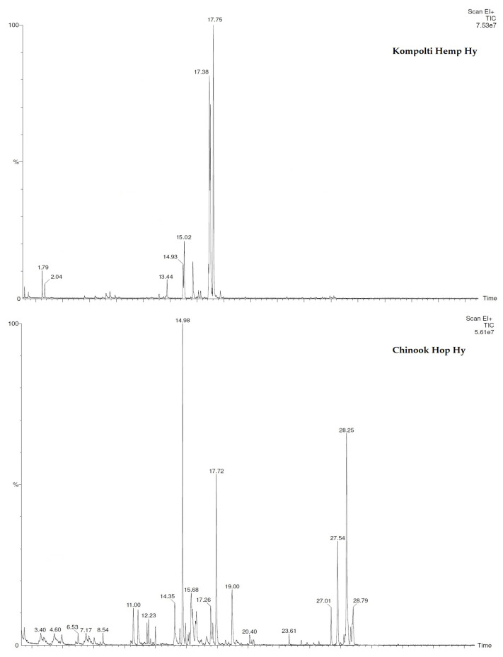 Chromatograms of hemp and hop Hys.