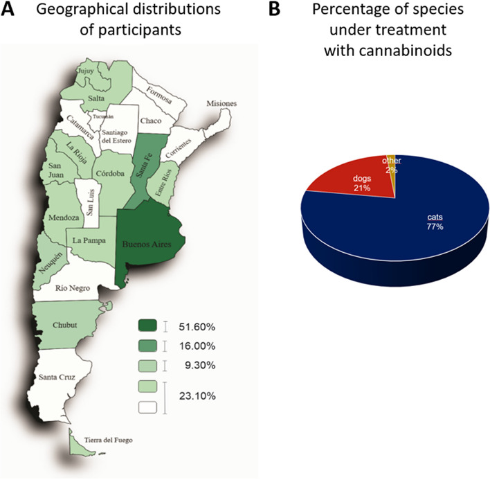 Participants of this survey and treated species. A Geographical distribution of veterinarians who participated. The density map shows the geographical distribution of professionals who conduct treatments using cannabinoids. Buenos Aires (51.60%) and Santa Fe (16.00%) concentrate the most significant number of professionals. CABA and Chubut account for 9.30% and the rest of the country 23.10%. Percentage of species under treatment with cannabinoids. B The pie chart shows that dogs compound 77% (n = 89), cats 21% (n = 24), and other species 2% (n = 2) of the total of 115 answers