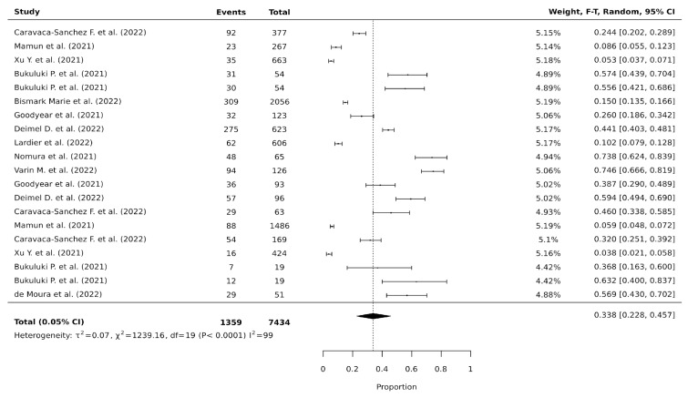 Forest plot of the random-effects proportions meta-analysis of all substances and all suicide behaviors after sensitivity analysis [11,14,15,16,17,19,20,22,23,24,29].