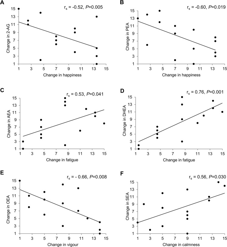 Correlations between changes in mood and endocannabinoids and N-acylethanolamines in a pleasant ambiance without alcohol.A) 2-arachidonoylglycerol (2-AG), B) anandamide (AEA), C) palmitoylethanolamide (PEA), D) docosahexaenoylethanolamide (DHEA), E) oleoylethanolamide (OEA), and F) stearoylethanolamide (SEA). The figure shows spearman rank correlations with ranked values on both axes of the panels. n = 16.