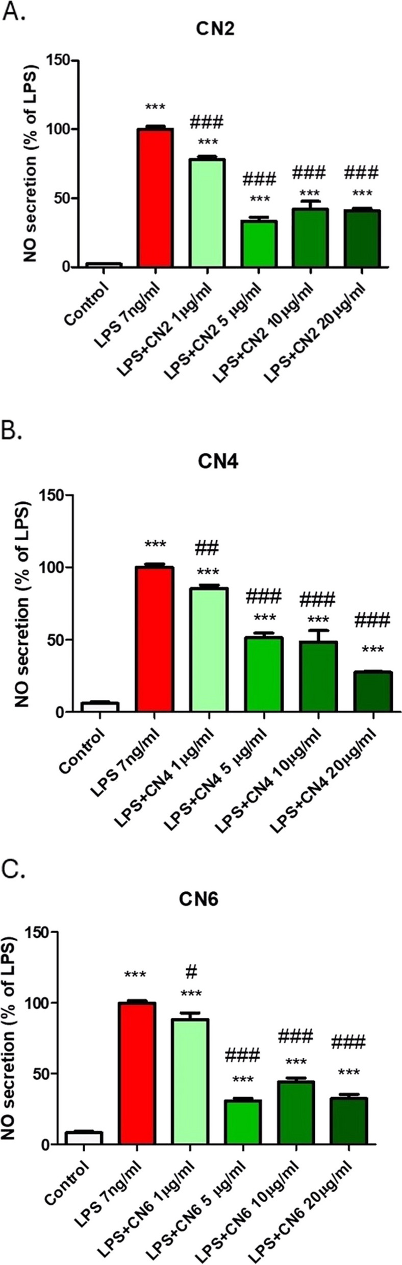 Extracts of the cultivars CN2, CN4, CN6 reduced NO secretion in BV-2 cells. BV2 cells were incubated for 24 h with LPS (7 ng/ml) and extracts from the selected cannabis cultivars (CN2 (A), CN4 (B), CN6 (C)) at different concentrations (1, 5, 10, 20 µg/ml). The amount of NO in the medium was determined, and the cells were counted at the end of the experiment. The results (means ±SEM, n=18) are representative results from three independent experiments. Statistical significance was determined by one-way ANOVA and Tukey-Kramer Multiple Comparison Post Test. *** p <0.001 vs., control, ### - p <0.001 vs., LPS