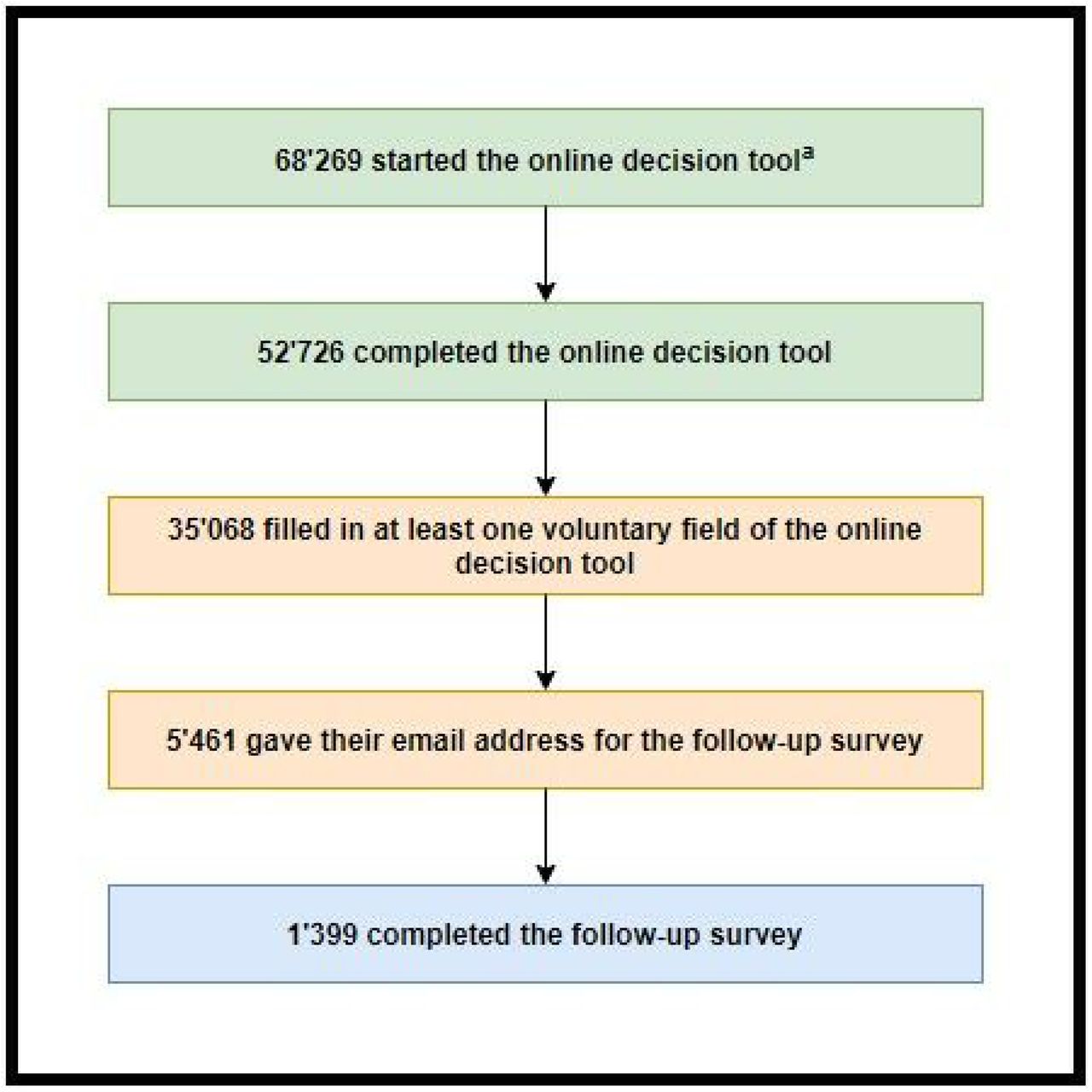 Flow-chart of the usage of coronabambini.ch: The online decision tool consists of mandatory fields (green) that are necessary to provide the testing recommendations. The mandatory section is followed by a voluntary section containing fields on demographics and users are asked to provide their e-mail address for the follow-up survey (blue). The follow-up survey is sent automatically to the email addresses provided after 14 days. a A form was opened when at least one question was answered