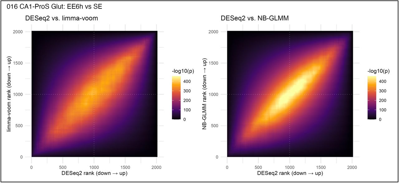Comparing log2 fold-change estimations between DESeq2 vs limma-voom or NB-GLMM within DG.(A-B) As in Figure 2 — figure supplement 5, but for EE 6h. Spearman’s ρ = 0.964 in (A) and ρ = 0.983 in (B).