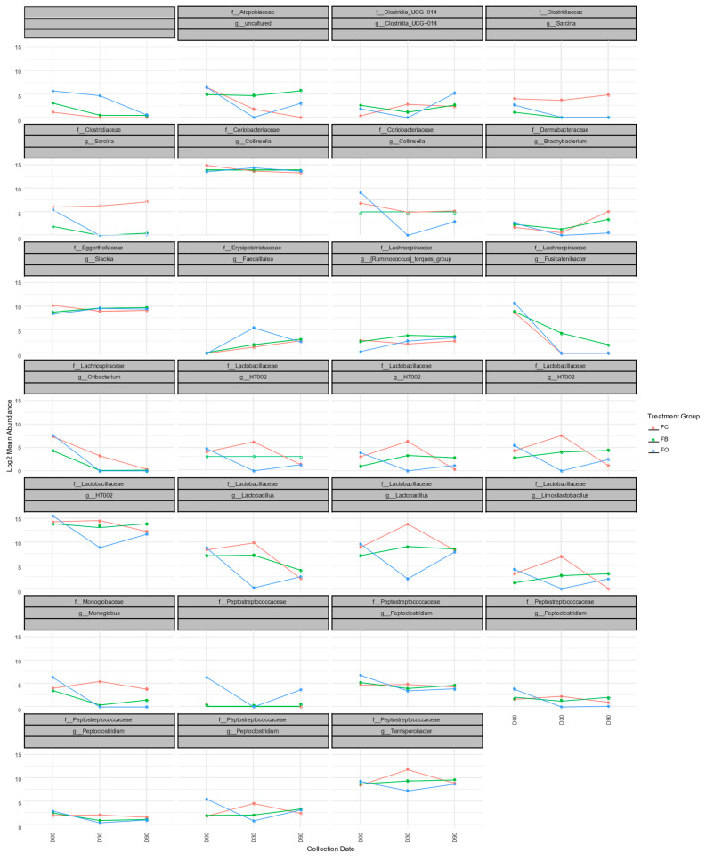 Differences in taxonomic abundance between diet groups on DESeq2 for linear regression, setting p = 0.05.