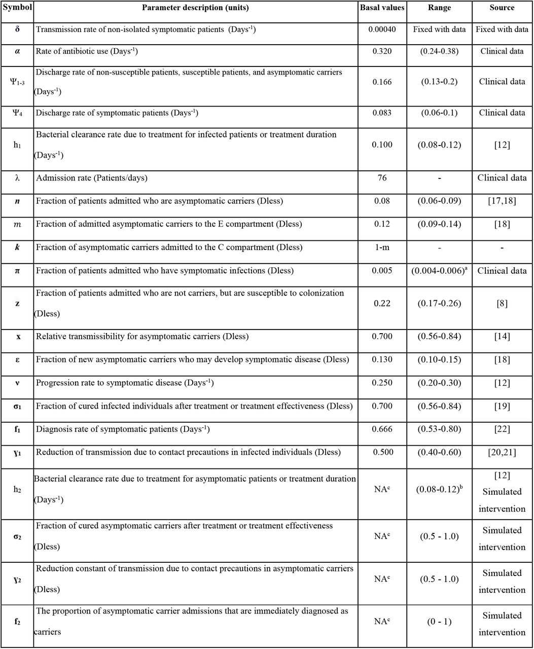 Description of input parameters and values used in estimations.