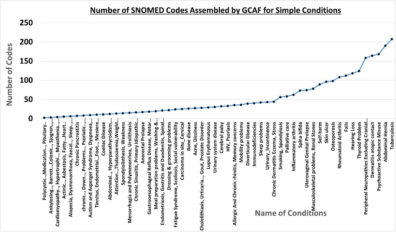 Simple conditions retrieved by GCAF along with the number of SNOMED codes they contain.