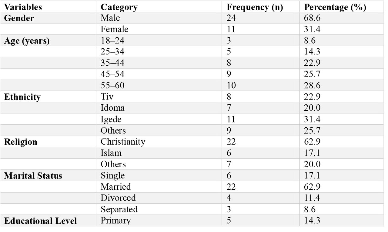 Socio-Demographic Characteristics of Pilot Study Participants (N = 35)