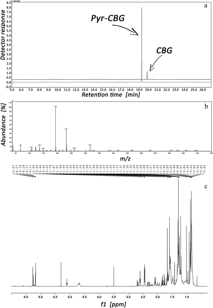 TICCs of CBG and Pyr-CBG corresponding before and after cyclization (a). MS spectrum (b) and NMR spectrum (c) of Pyr-CBG, respectively.