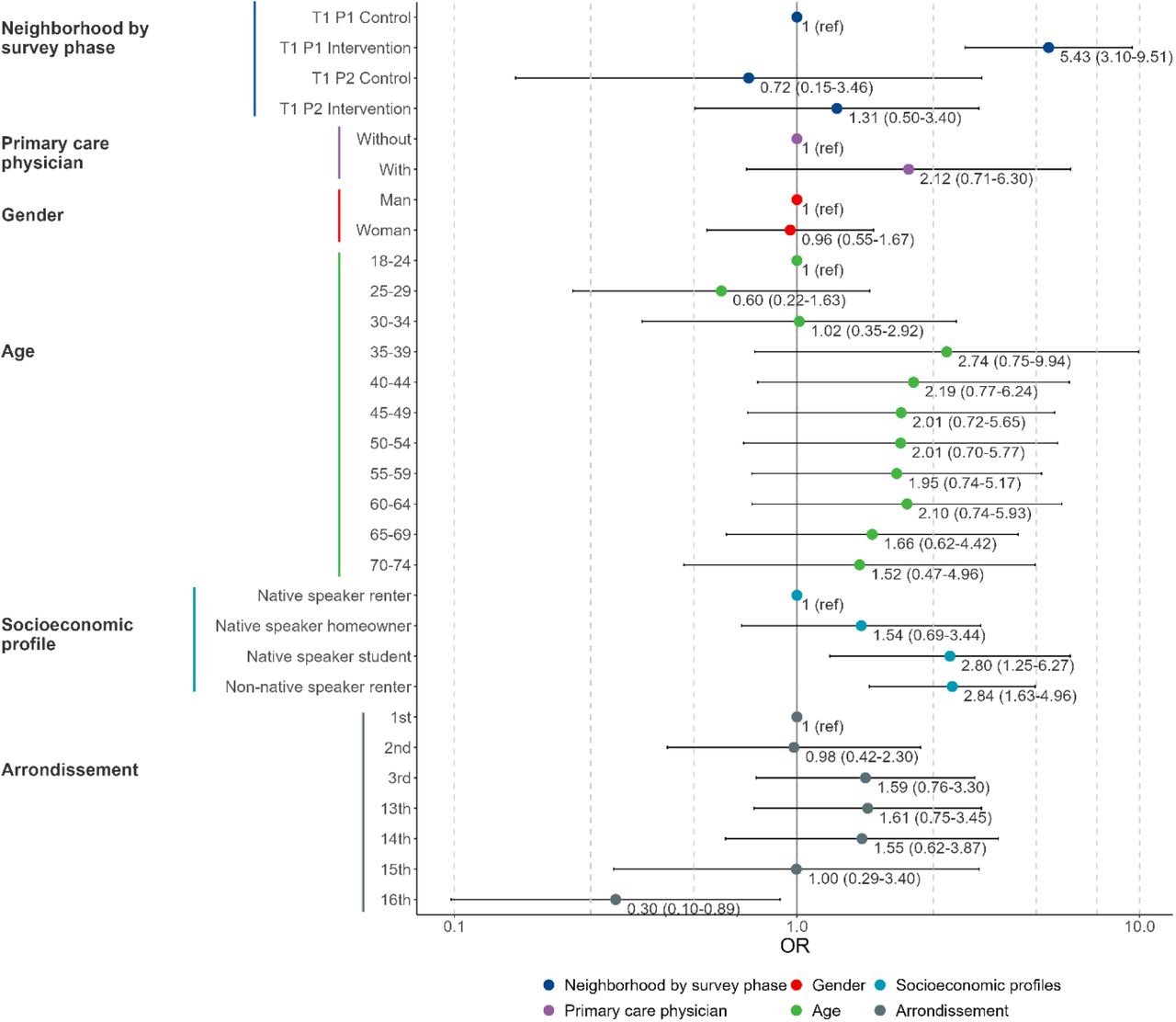 Factors associated with participants reporting an encounter with a health mediator during the T1 survey, in the weighted multivariate analysis.