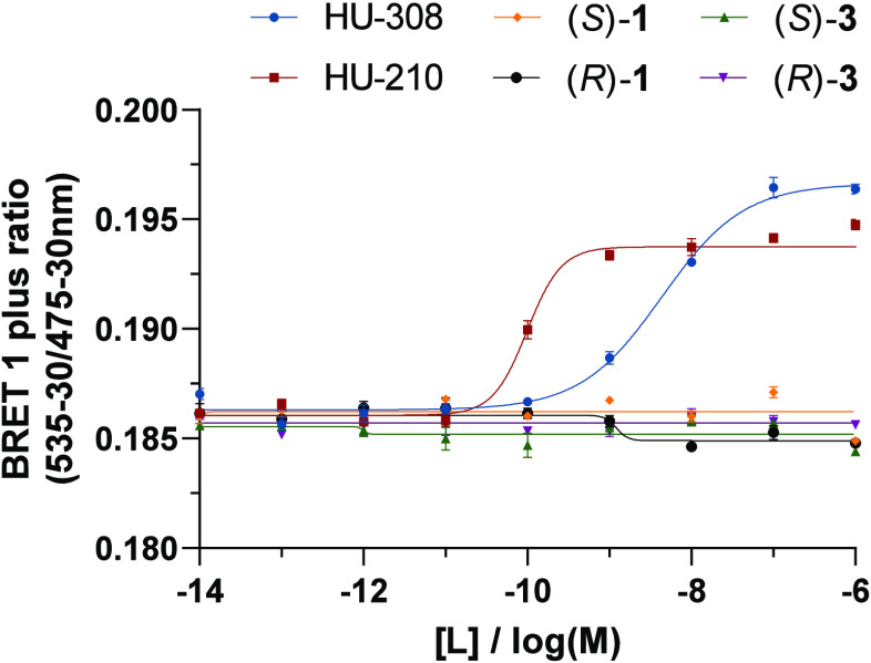 BRET-based assay to characterize β-arrestin recruitment at CB2R. L = ligand. Data are a representative of N = 3.