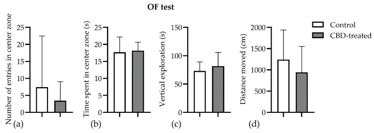 Assessment of locomotor activity in the open field. Rats were submitted to a PTZ-kindling protocol with or without chronic cannabidiol (60 mg/kg body weight) administration (mean ± SEM, n = 18). (a) The number of entries in the center zone; (b) time spent in the central zone of the arena, defined as a 30 × 30 cm square out of an 60 × 60 cm total surface of the arena; (c) the vertical exploration of the animals was expressed as the time spent leaning on the walls of the arena; (d) total distance moved during the 5 min testing session. CBD, cannabidiol. Data are expressed as mean ± SEM (n = 7–11) for each parameter.