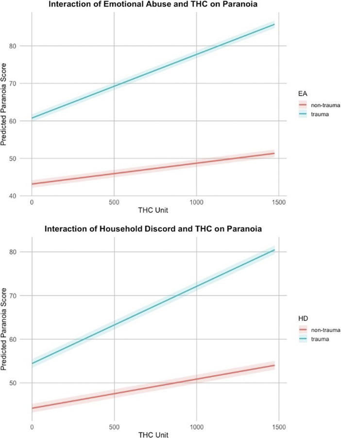 Significant interactions between childhood trauma types and cannabis use (standard THC units) on paranoia.