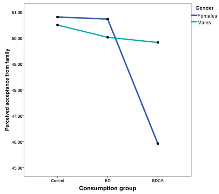 Perceived acceptance from family by consumption group.
