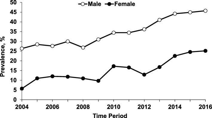 Prevalence of Marijuana Detected in Homicide Victims by Year and Sex: National Violent Death Reporting System; Colorado, Georgia, Massachusetts, New Jersey, Oregon, Rhode Island, South Carolina, Virginia, and Wisconsin; 2004–2016. Note. Cochran-Armitage χ2 test for trend: male (Z = -14.17; P < .001); female (Z = -7.01; P < .001)