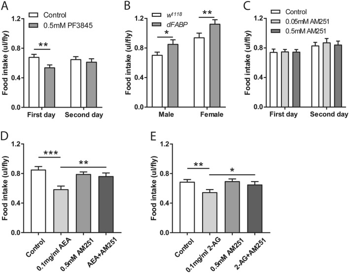 AM251 attenuated the inhibitory effects of AEA on food intake. (A) While inhibition of FAAH with 0.5 mM PF3845 led to a significant decrease in the consumption of normal food on day 1 (n = 18). (B) Overexpression of dFABP in flies significantly increased food intake (n = 16–19). (C) Food intake was not altered following AM251 pre-treatment (n = 18). Administration of 0.5 mM AM251 significantly mitigated the decreases in food intake induced by 0.1 mg/ml AEA (D) and 0.1 mg/ml 2-AG (F) on day 1 (n = 16–24 vials/group). All data are represented as mean ± S.E.M. One-sample t test and one-way ANOVA followed by Dunnett’s post-hoc test were used to analyze the difference. *p < 0.05, **p < 0.01, and ***p < 0.001.