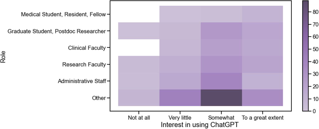 Heatmap of responses by role and interest in using ChatGPT. The most commonly selected level of interest for using ChatGPT across most roles was ‘Somewhat’.