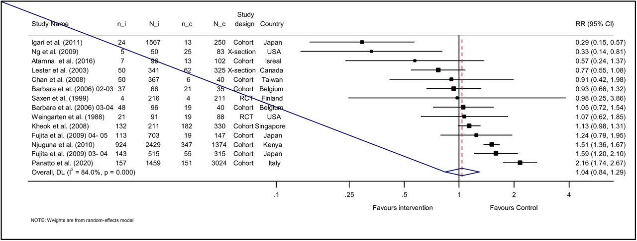 Forest plot of the incidence of Influenza-like illness (ILI) among vaccinated vs. non-vaccinated healthcare workers, n_i: number of HCWs with LCI in the intervention group, N_i: total number of HCWs in the intervention arm, n_c: number of HCWs with LCI in the comparator group, N_c: total number of HCWs in the comparator arm, RR: risk ratio.