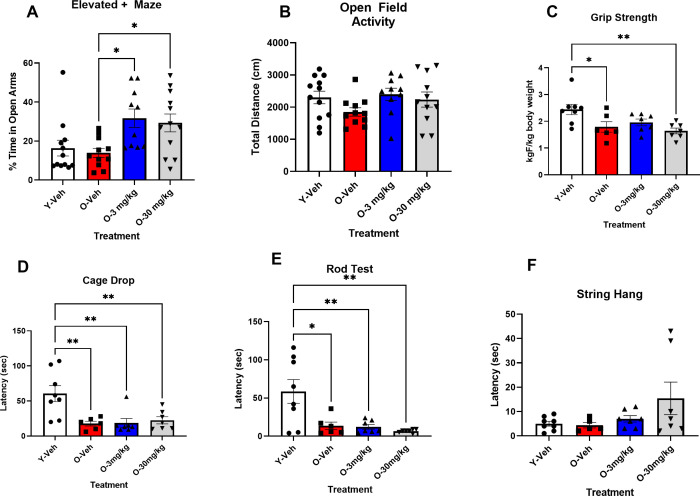 CBD treatment did not affect activity, anxiety, or improve aging-related declines in strength of SAMP8 mice.A: The elevated maze test showed that 12 mos-old mice (red bar) and 4 mos-old mice (white bar) that received vehicle had similar anxiety levels to one another. 12 mos-old mice that received both 3 (blue bar) or 30 mg/Kg (gray bar) of CBD showed decreased anxiety compared to the 12 mos-old mice that received vehicle (red bar) (O-Veh) (N = 10 ~ 12 per group). B: There were no differences in general activity between any of the groups of mice in an open field test (N = 10 ~ 12 per group). The young 4-mos-old vehicle treated SAMP8 mice (white bars) were significantly stronger in 3 measures of strength: C, grip meter, D, cage drop and E,rod test compared to the 12 mos- old vehicle treated SAMP8 mice (red bars). Neither 3 (blue bars) nor 30 mg/Kg (gray bars) CBD treatment had any effect on these measures. F: There were no effects of either age or treatment, in the string hang test. (N = 6-8 per group for all). * P < 0.05, ** P < 0.01.