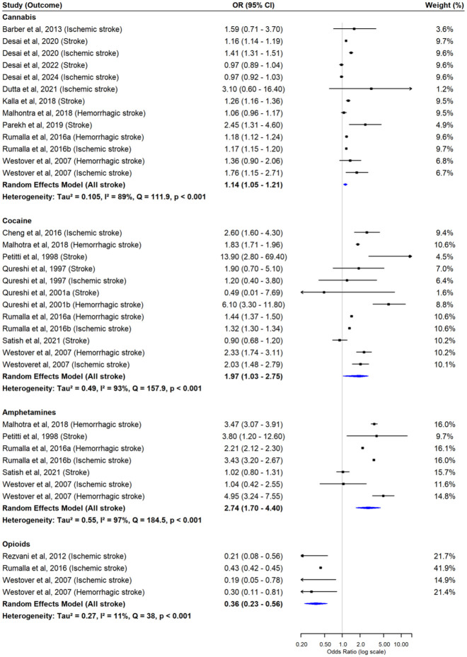 Forest plot from multivariate random-effects meta-analysis of stroke risk in younger populations. Pooled estimates for each illicit drug and the overall risk of stroke were estimated simultaneously within a single model, accounting for within-study correlations. Squares represent the study-specific effect estimates, and diamonds represent the pooled multivariate estimates.