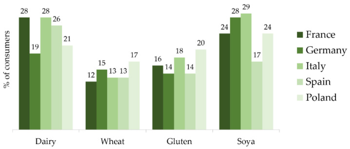 Foods and ingredients avoided by European consumers. (Q4 2018, base: internet users aged 16+, 1000 in each country) [17].