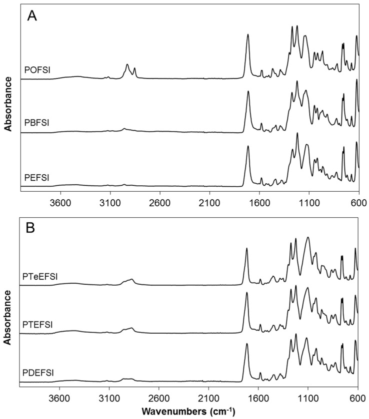FTIR spectrum of copolyesters based on 5-sulfoisophthalic acid and 2,5-furandicarboxylic acid with altering alkyl (A) and ether (B) with altering polyols, where the codes represent the different alkyl and ether diols in the copolyesters and where PEFSI is 1,2-ethanediol, PBFSI is 1,4-butanediol, POFSI is 1,8-octanediol, PDEFSI is diethylene glycol, PTEFSI is triethylene glycol, and PTeEFSI is tetraethylene glycol.