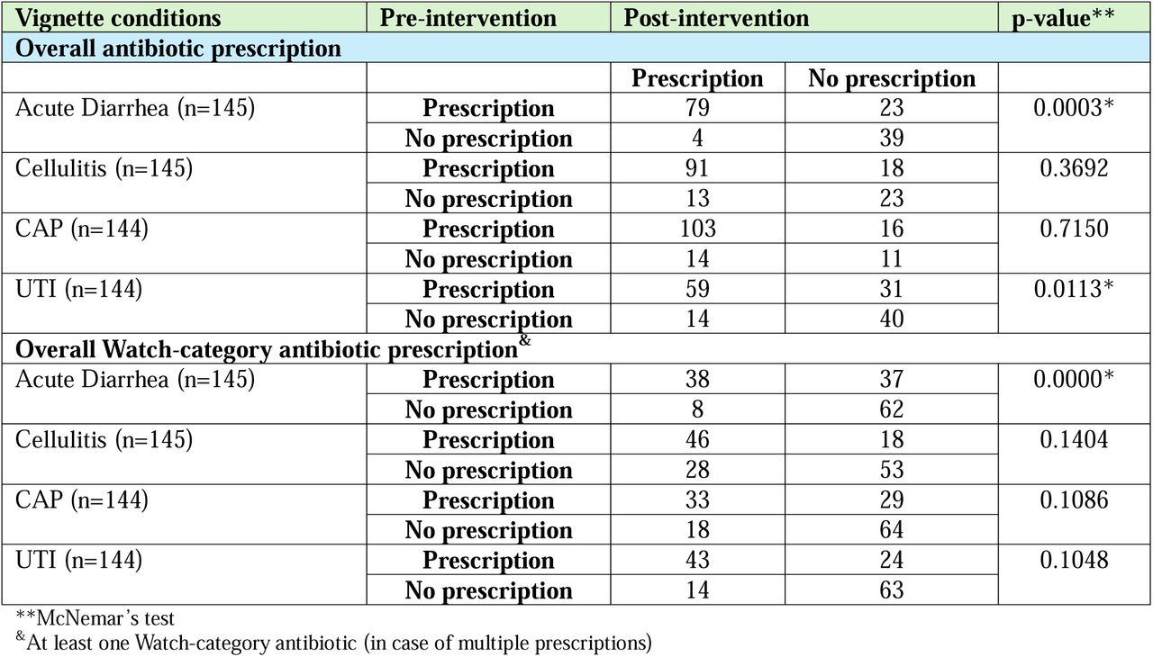 Change in overall antibiotic prescription and Watch-category antibiotic prescriptions for four infectious clinical vignettes before and after the intervention:
