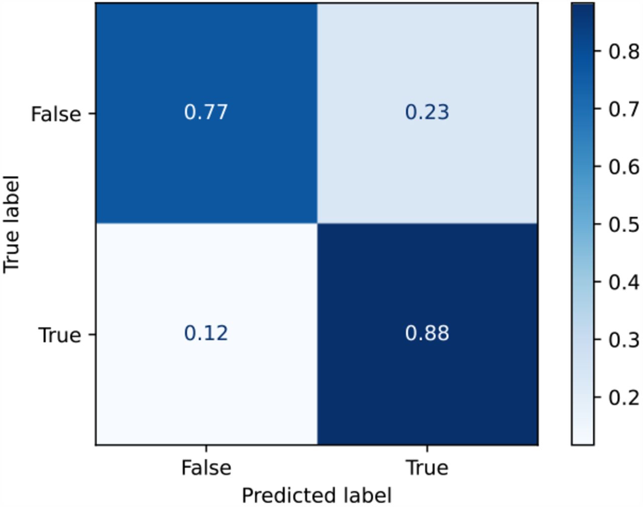 Confusion matrix of loneliness prediction model performance using all channels.